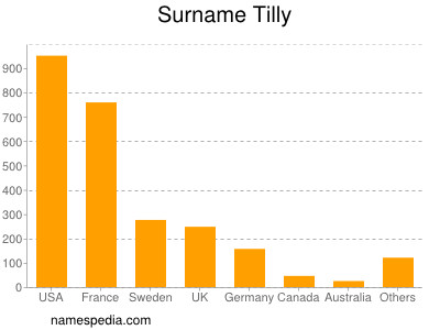 Familiennamen Tilly