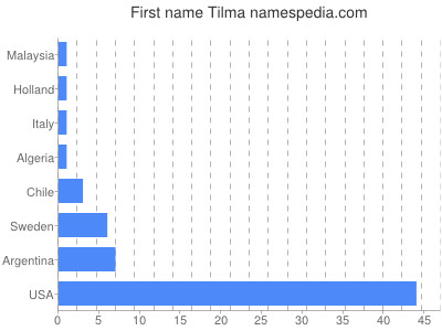Vornamen Tilma