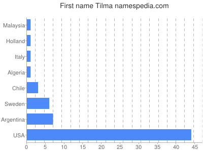 Given name Tilma