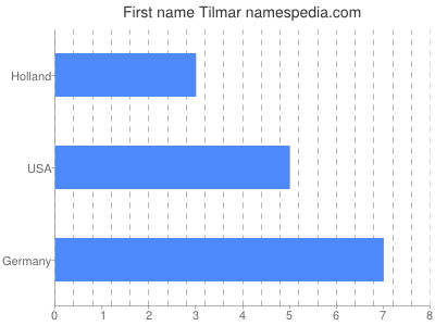 prenom Tilmar