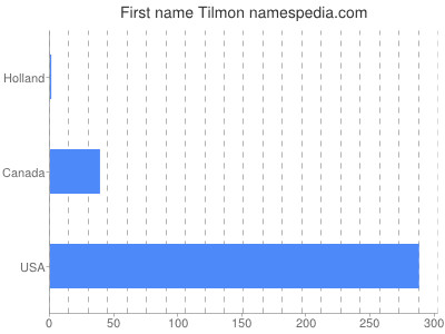 Given name Tilmon