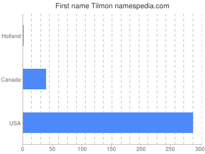 prenom Tilmon