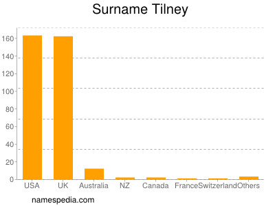 nom Tilney