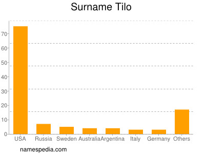 nom Tilo