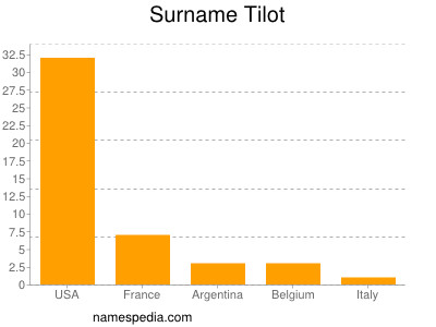 Familiennamen Tilot