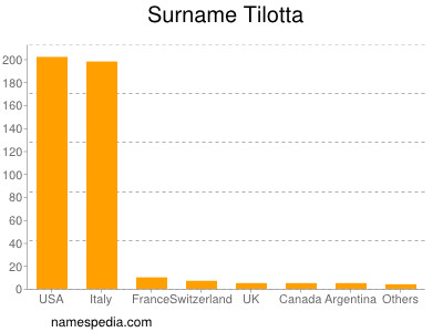 Surname Tilotta