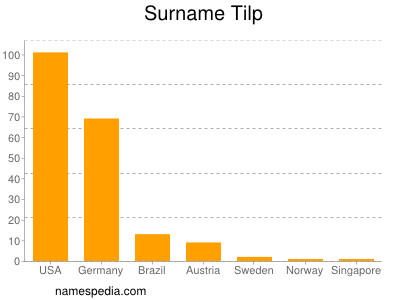 Surname Tilp