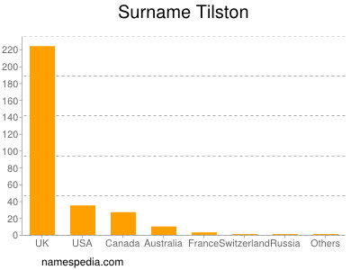 Familiennamen Tilston