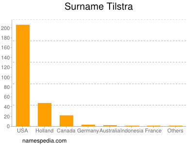 Familiennamen Tilstra