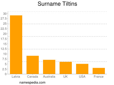 Familiennamen Tiltins