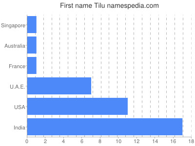 Vornamen Tilu
