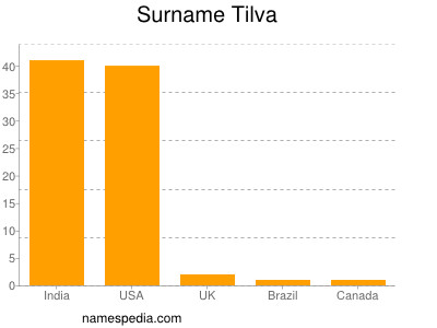 Familiennamen Tilva