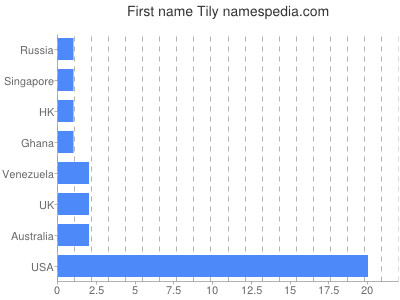 Given name Tily