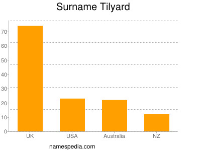 Familiennamen Tilyard