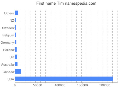 Vornamen Tim