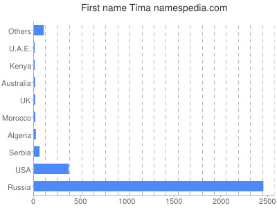 Vornamen Tima