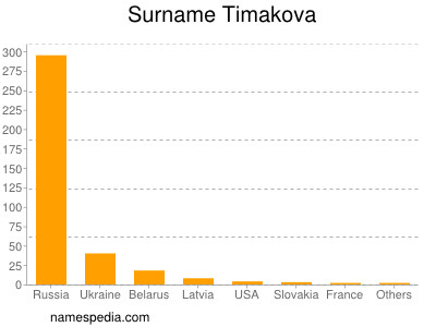 Surname Timakova