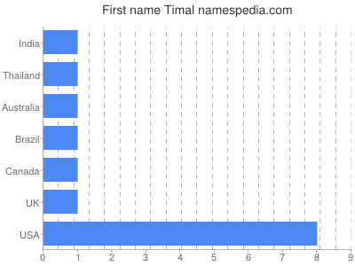 Given name Timal