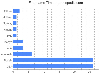 Vornamen Timan