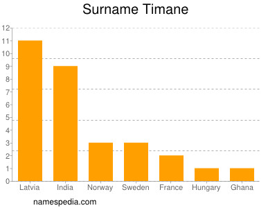 nom Timane