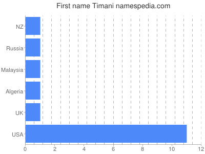 Vornamen Timani