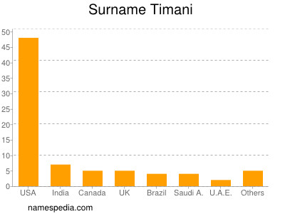 Surname Timani