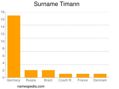 Familiennamen Timann