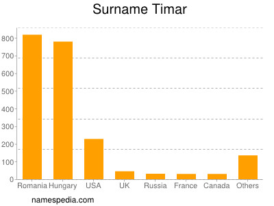 nom Timar