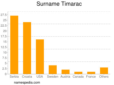 Familiennamen Timarac