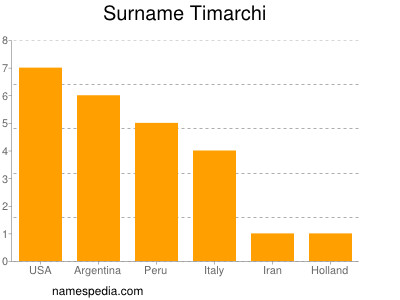 Familiennamen Timarchi
