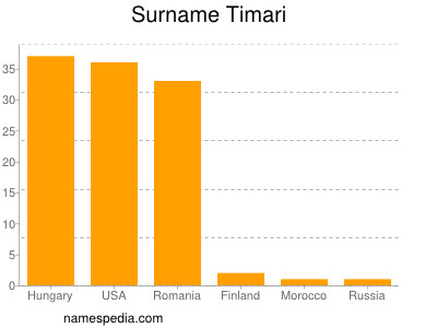 Familiennamen Timari