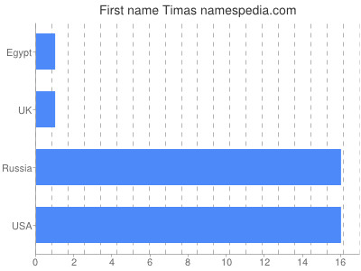 prenom Timas