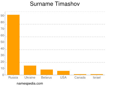 nom Timashov