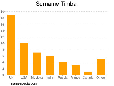 Familiennamen Timba