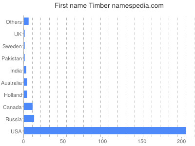 Given name Timber