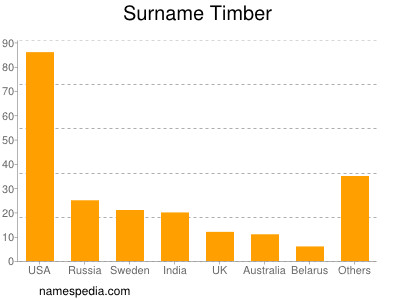 Surname Timber