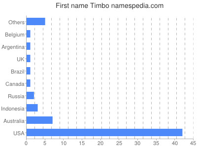 Given name Timbo