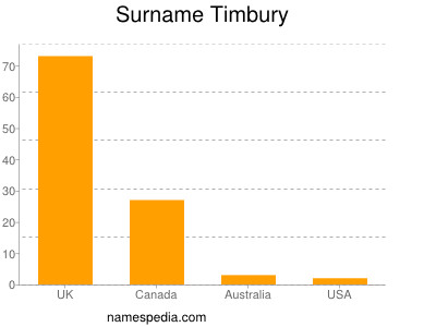 Familiennamen Timbury