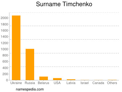 Familiennamen Timchenko