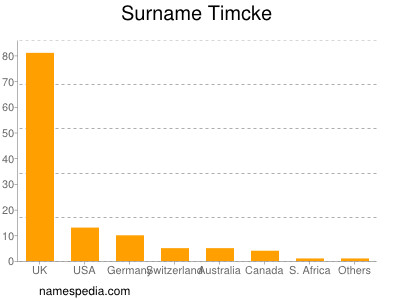 Surname Timcke