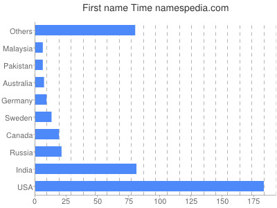 Given name Time