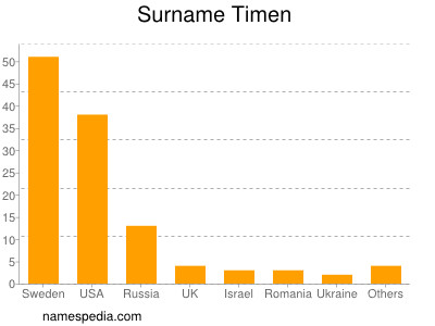 Familiennamen Timen