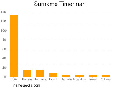 nom Timerman