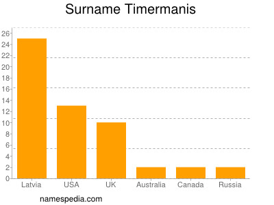 Familiennamen Timermanis