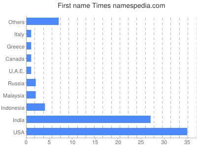 Given name Times