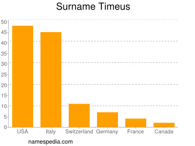 Familiennamen Timeus