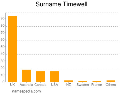 Familiennamen Timewell