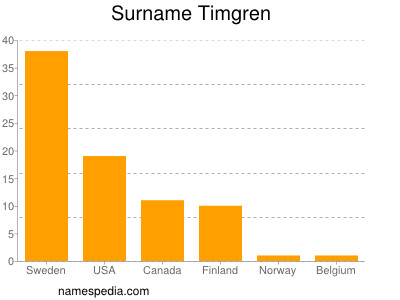 Familiennamen Timgren