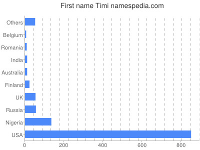 prenom Timi