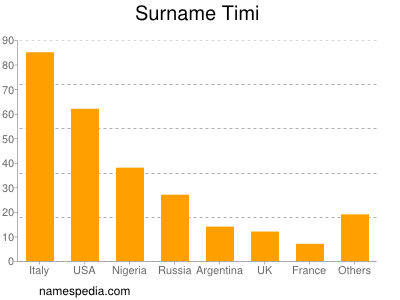 Surname Timi